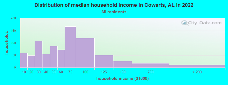 Distribution of median household income in Cowarts, AL in 2022