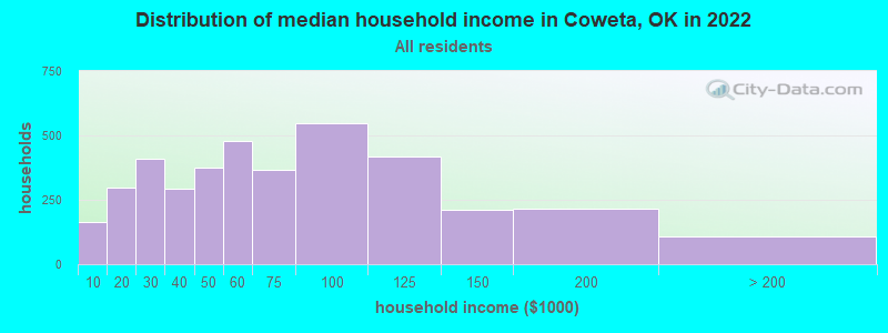 Distribution of median household income in Coweta, OK in 2019