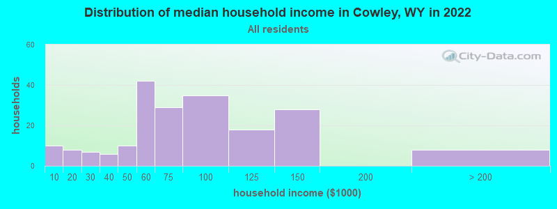 Distribution of median household income in Cowley, WY in 2019