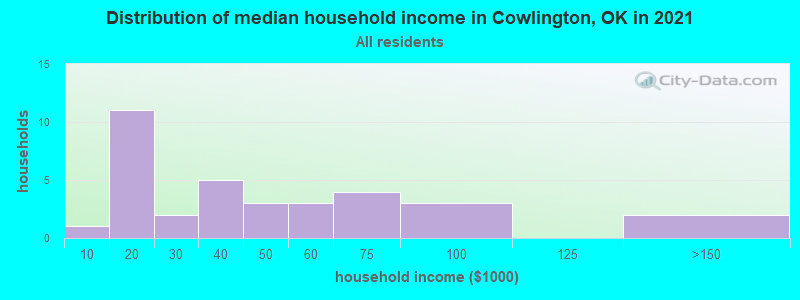 Distribution of median household income in Cowlington, OK in 2022