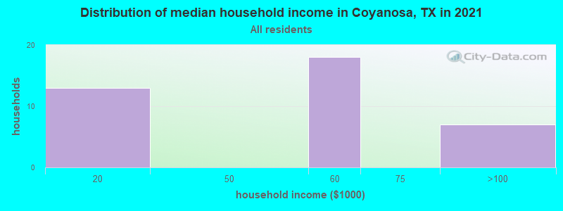 Distribution of median household income in Coyanosa, TX in 2022