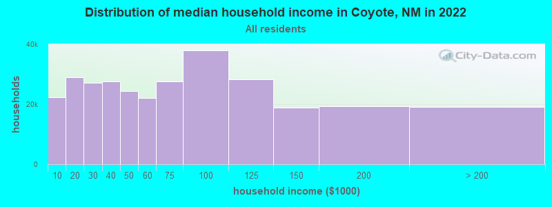 Distribution of median household income in Coyote, NM in 2022