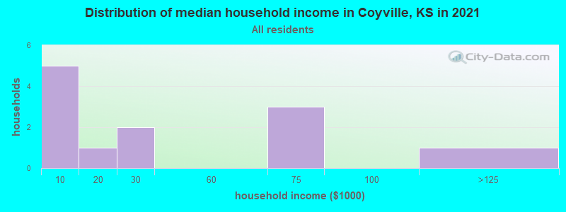 Distribution of median household income in Coyville, KS in 2022