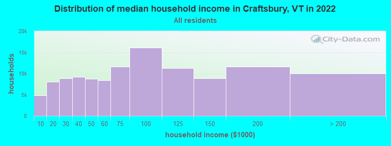 Distribution of median household income in Craftsbury, VT in 2022