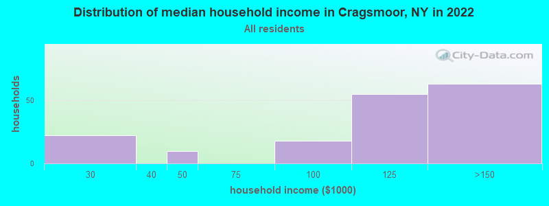 Distribution of median household income in Cragsmoor, NY in 2022
