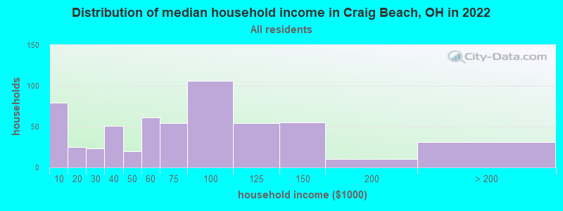 Distribution of median household income in Craig Beach, OH in 2022