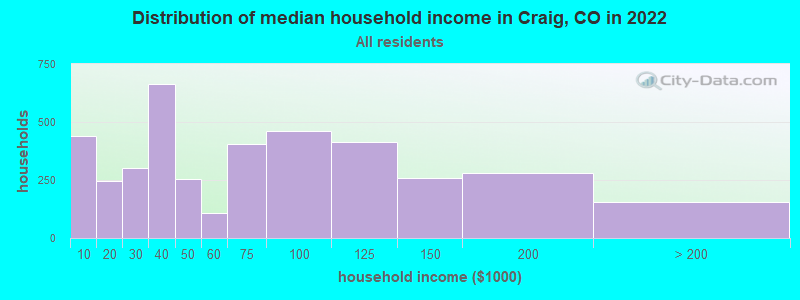 Distribution of median household income in Craig, CO in 2021