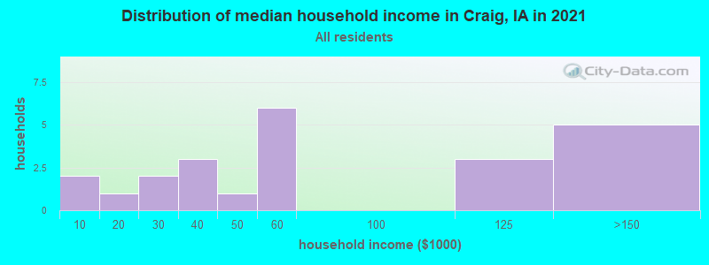 Distribution of median household income in Craig, IA in 2022