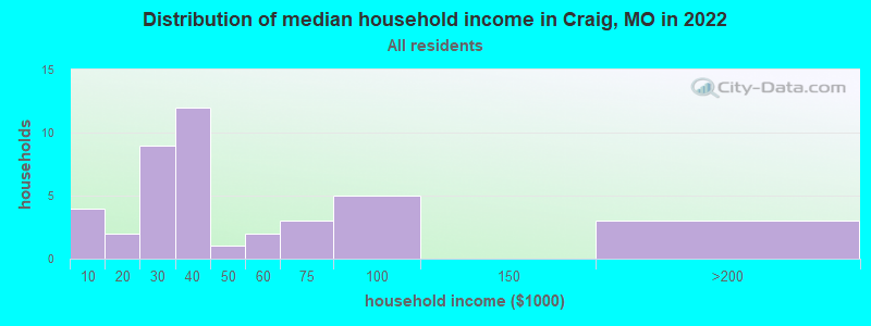 Distribution of median household income in Craig, MO in 2022