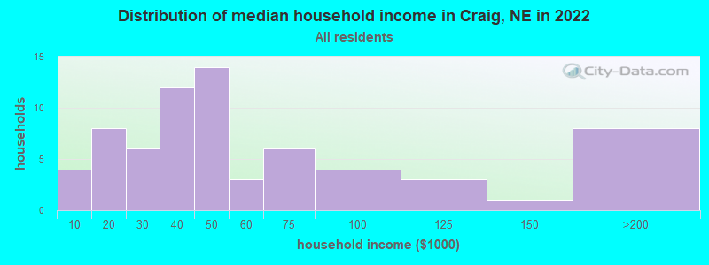 Distribution of median household income in Craig, NE in 2022