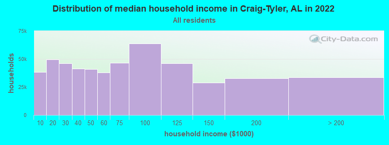 Distribution of median household income in Craig-Tyler, AL in 2022