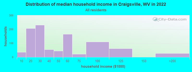 Distribution of median household income in Craigsville, WV in 2022