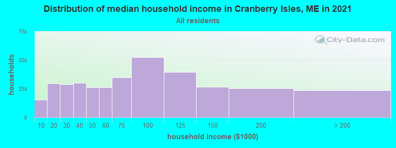 Distribution of median household income in Cranberry Isles, ME in 2022