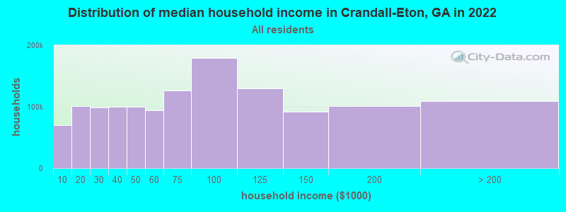 Distribution of median household income in Crandall-Eton, GA in 2022