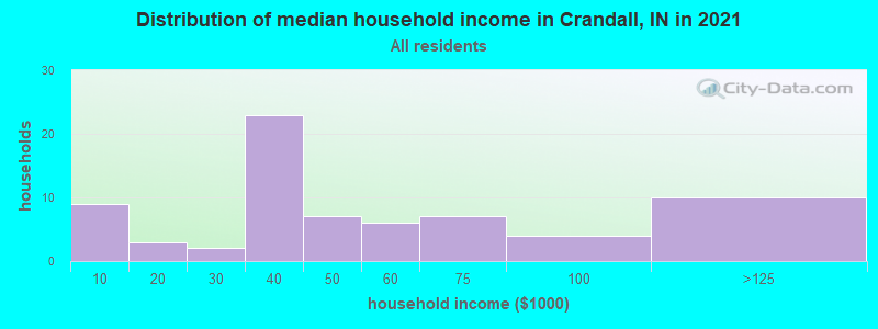 Distribution of median household income in Crandall, IN in 2022