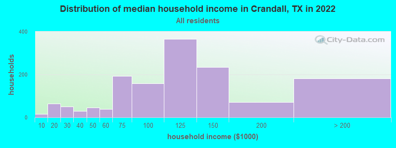 Distribution of median household income in Crandall, TX in 2022