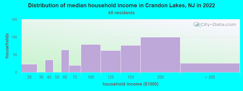 Distribution of median household income in Crandon Lakes, NJ in 2022
