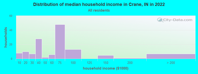 Distribution of median household income in Crane, IN in 2022