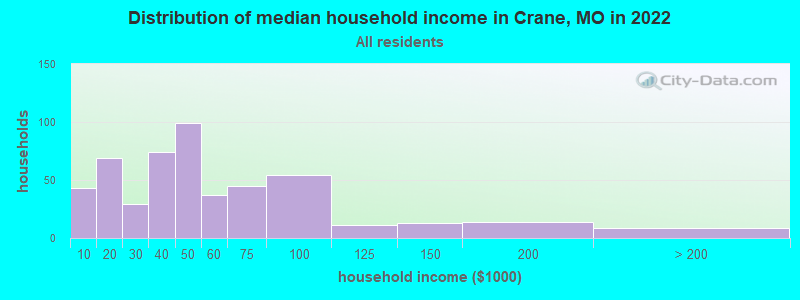 Distribution of median household income in Crane, MO in 2022