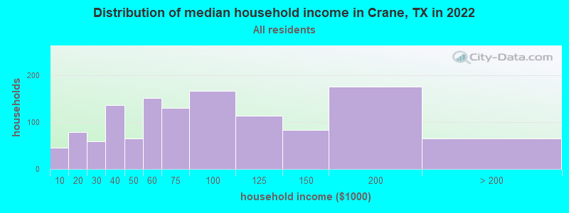 Distribution of median household income in Crane, TX in 2021