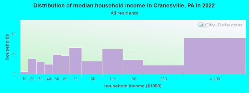 Distribution of median household income in Cranesville, PA in 2022