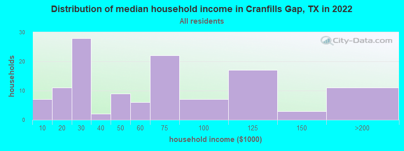Distribution of median household income in Cranfills Gap, TX in 2022