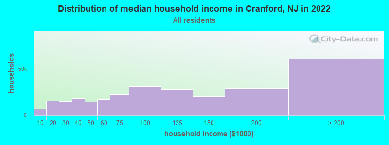 Distribution of median household income in Cranford, NJ in 2019