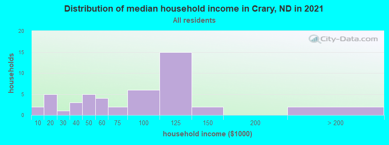 Distribution of median household income in Crary, ND in 2022