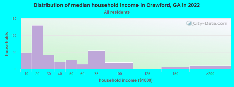 Distribution of median household income in Crawford, GA in 2022