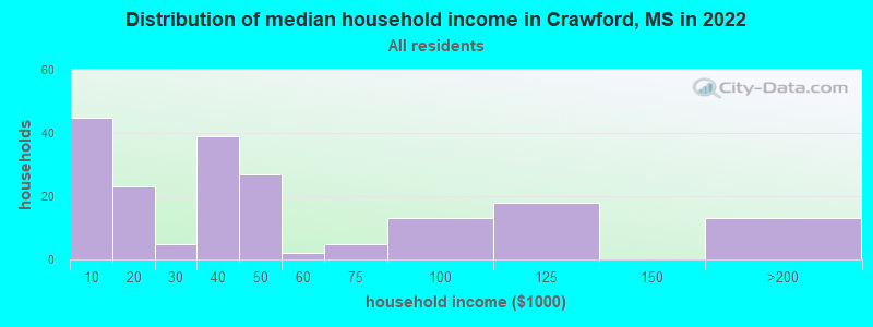 Distribution of median household income in Crawford, MS in 2022