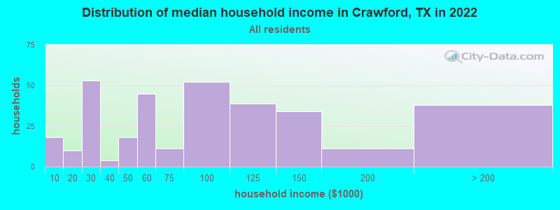 Distribution of median household income in Crawford, TX in 2019