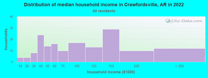 Distribution of median household income in Crawfordsville, AR in 2022