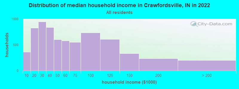 Distribution of median household income in Crawfordsville, IN in 2022