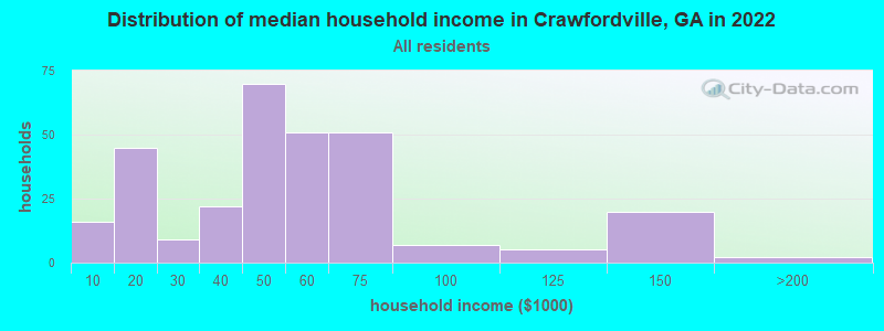 Distribution of median household income in Crawfordville, GA in 2021
