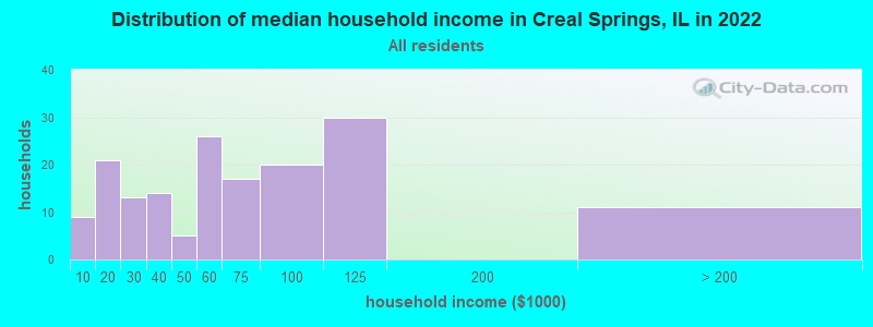 Distribution of median household income in Creal Springs, IL in 2019