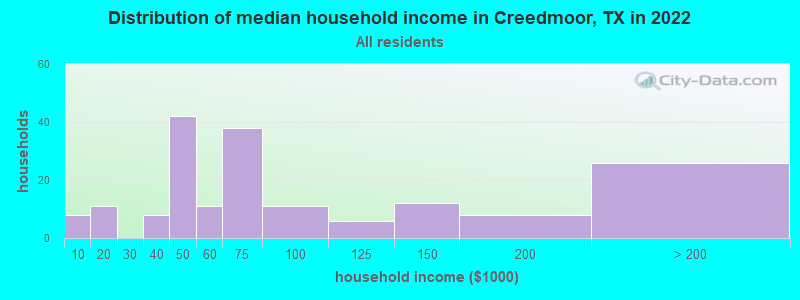 Distribution of median household income in Creedmoor, TX in 2019