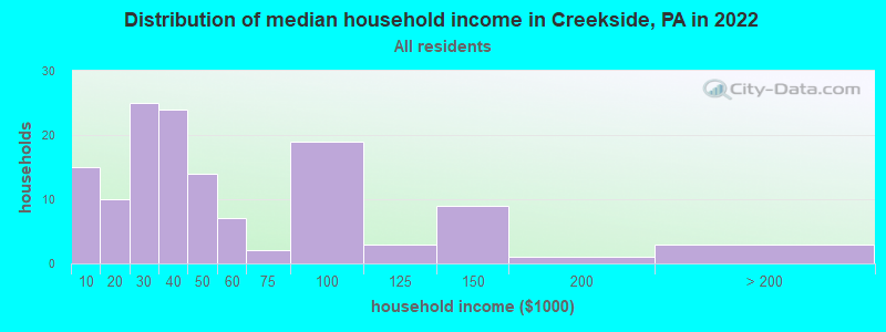 Distribution of median household income in Creekside, PA in 2022