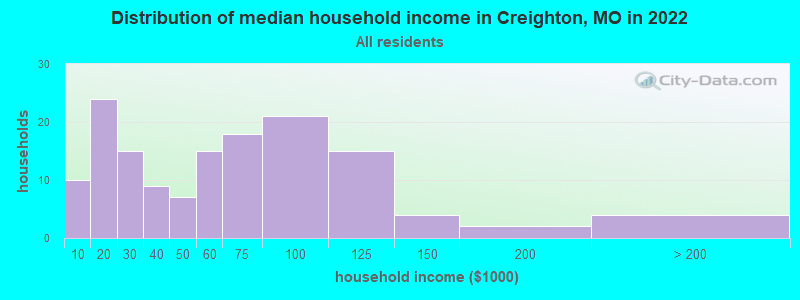 Distribution of median household income in Creighton, MO in 2022