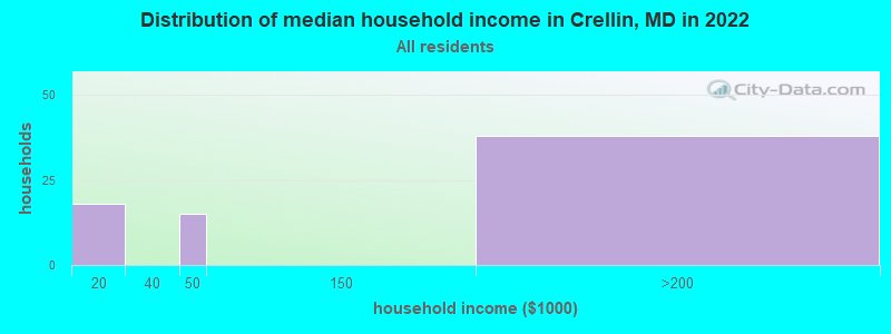 Distribution of median household income in Crellin, MD in 2022