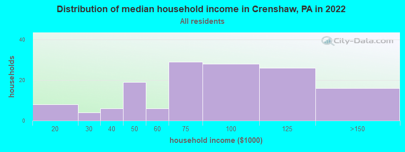 Distribution of median household income in Crenshaw, PA in 2021