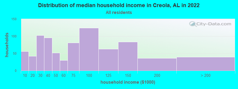 Distribution of median household income in Creola, AL in 2022