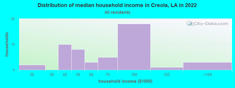 Distribution of median household income in Creola, LA in 2022