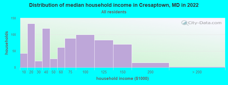 Distribution of median household income in Cresaptown, MD in 2022