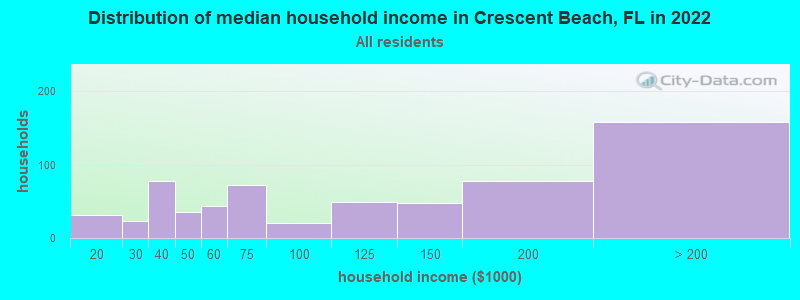 Distribution of median household income in Crescent Beach, FL in 2021