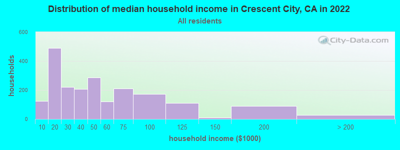 Distribution of median household income in Crescent City, CA in 2019