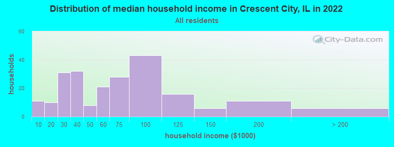 Distribution of median household income in Crescent City, IL in 2022