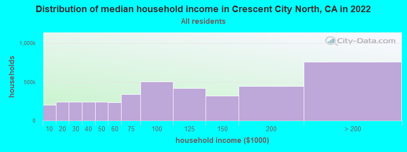 Distribution of median household income in Crescent City North, CA in 2022