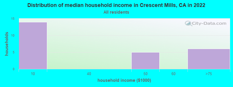 Distribution of median household income in Crescent Mills, CA in 2019