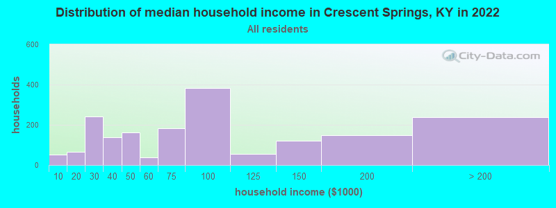Distribution of median household income in Crescent Springs, KY in 2022