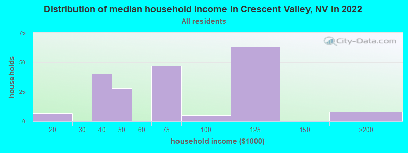 Distribution of median household income in Crescent Valley, NV in 2019